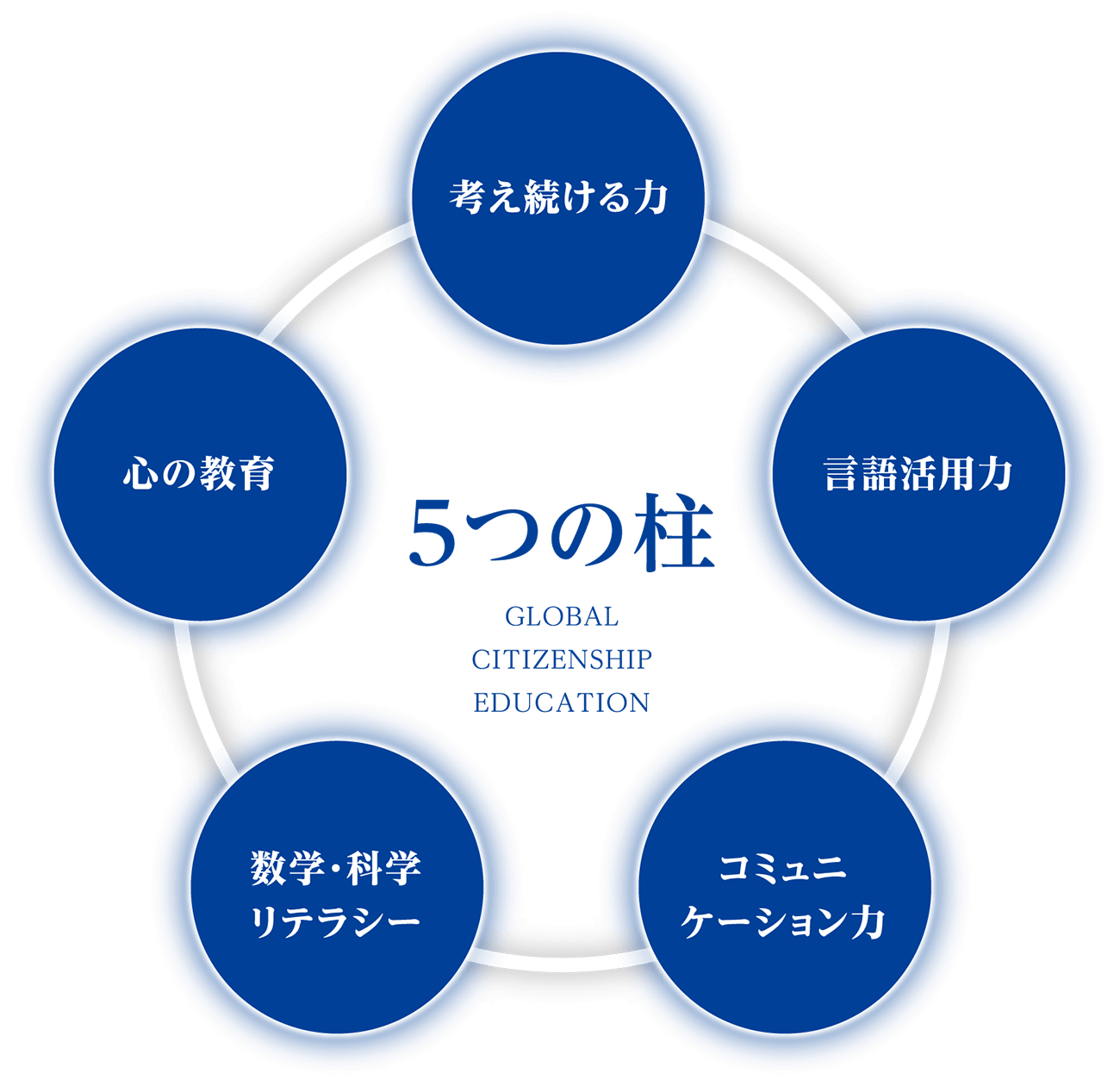 5つの柱